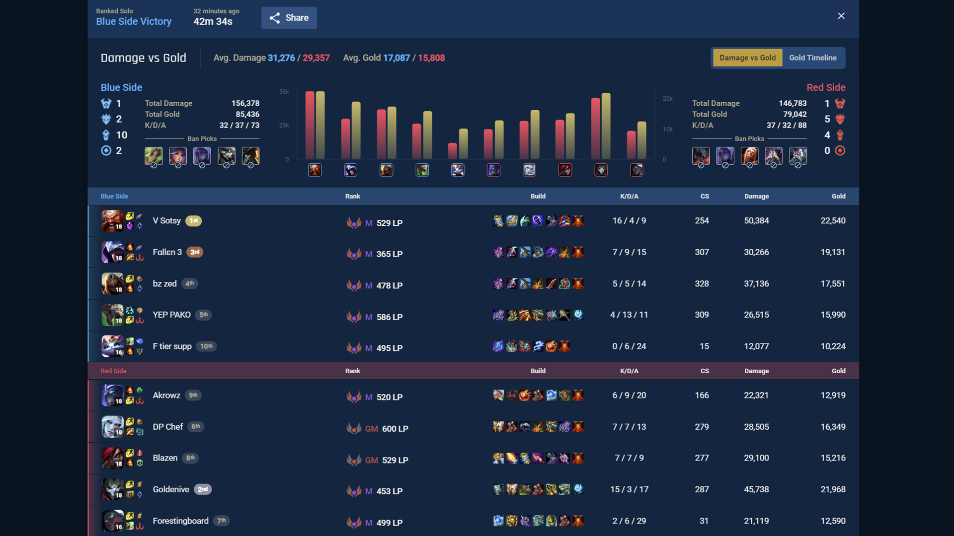 New League of Legends stats site! Tracker Network